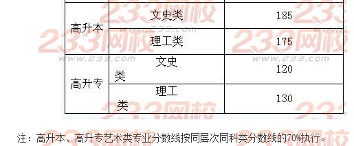 2015年甘肃成人高考高起点录取分数线