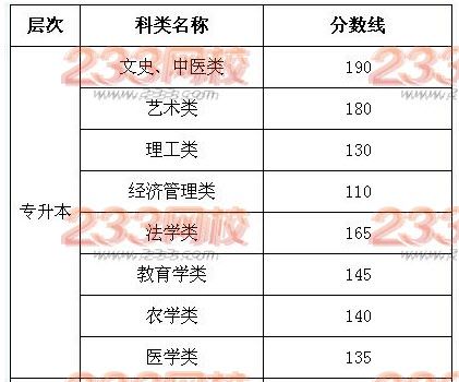 2015年甘肃成人高考专升本录取分数线