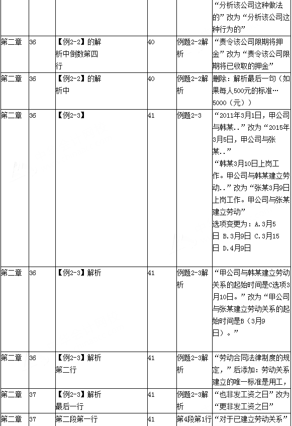 2016年初级会计职称考试《经济法基础》新旧教材变化