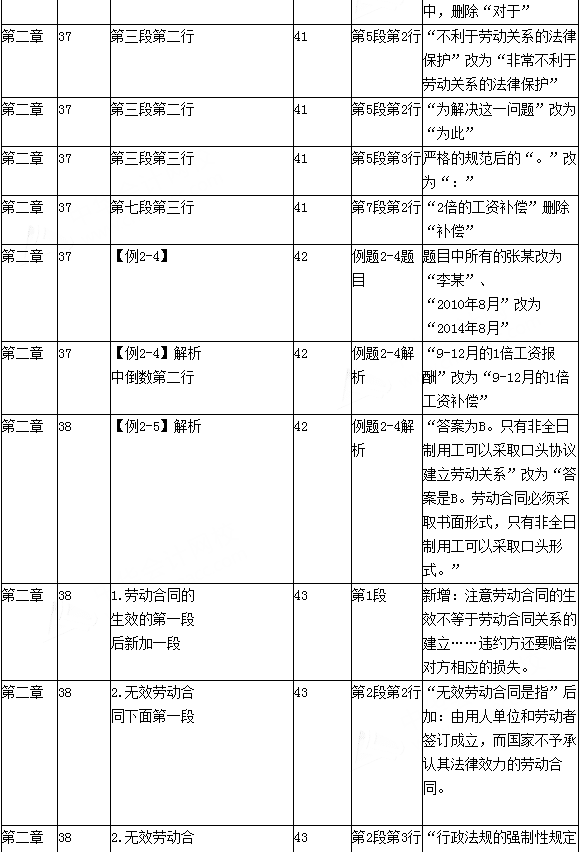 2016年初级会计职称考试《经济法基础》新旧教材变化