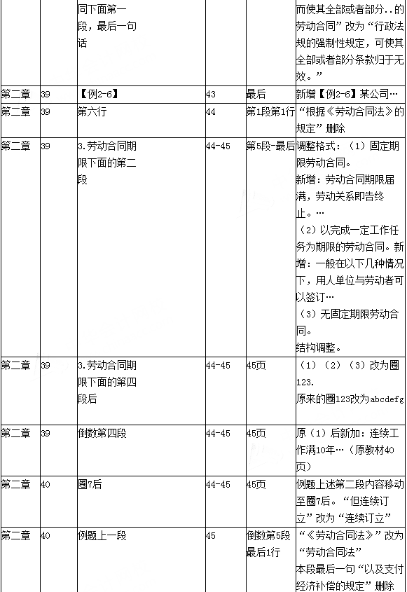 2016年初级会计职称考试《经济法基础》新旧教材变化