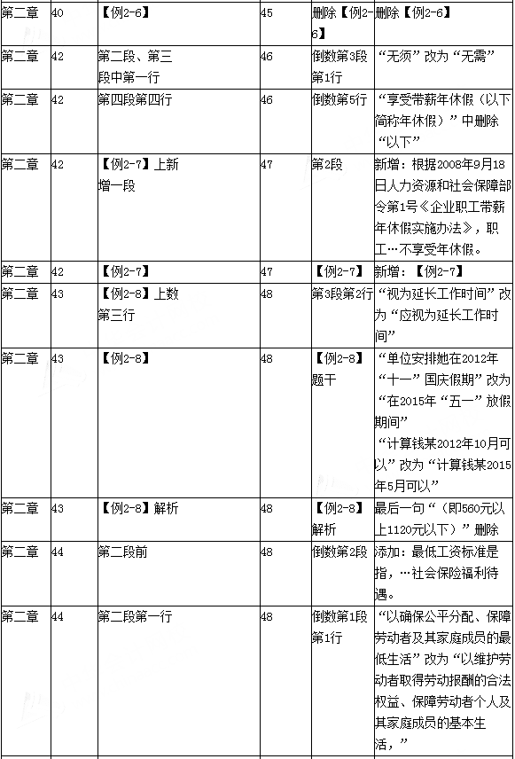 2016年初级会计职称考试《经济法基础》新旧教材变化