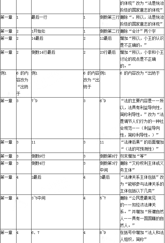 2016年初级会计职称考试《经济法基础》新旧教材变化