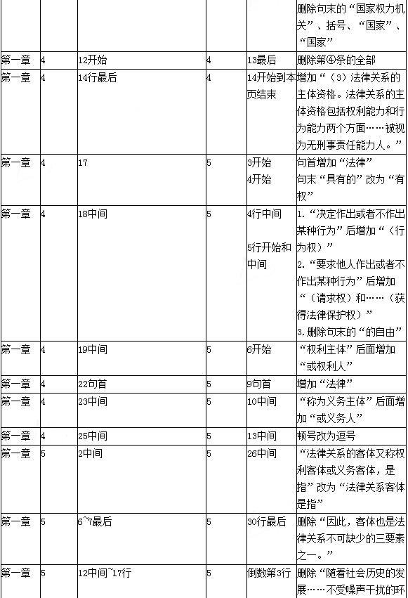 2016年初级会计职称考试《经济法基础》新旧教材变化