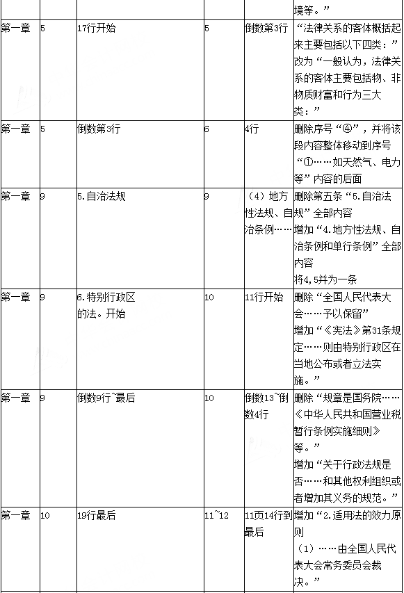 2016年初级会计职称考试《经济法基础》新旧教材变化