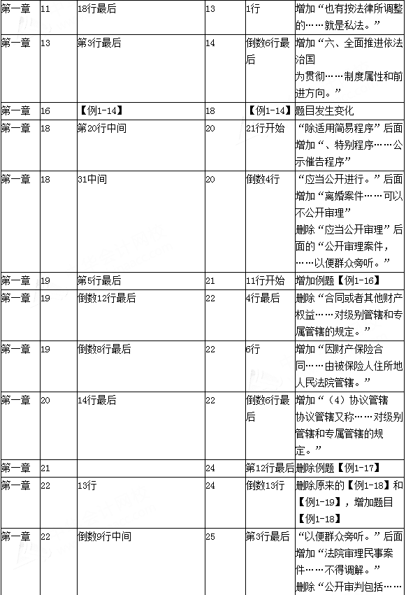 2016年初级会计职称考试《经济法基础》新旧教材变化