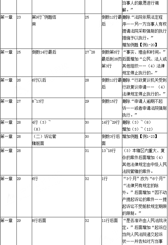 2016年初级会计职称考试《经济法基础》新旧教材变化