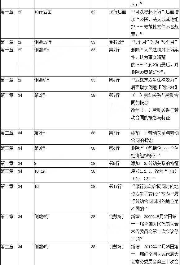 2016年初级会计职称考试《经济法基础》新旧教材变化