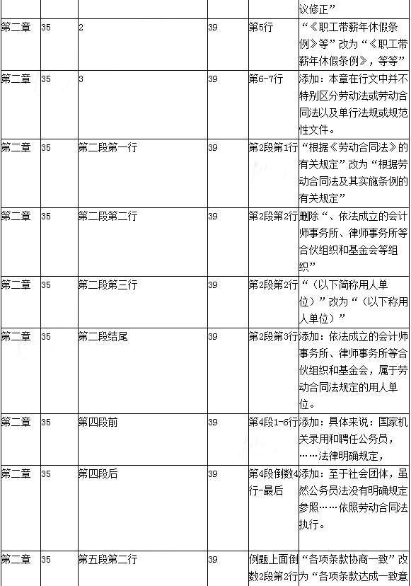 2016年初级会计职称考试《经济法基础》新旧教材变化