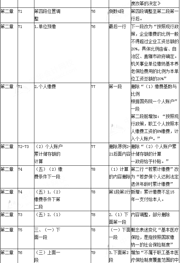 2016年初级会计职称考试《经济法基础》新旧教材变化