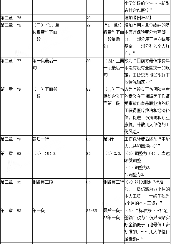 2016年初级会计职称考试《经济法基础》新旧教材变化