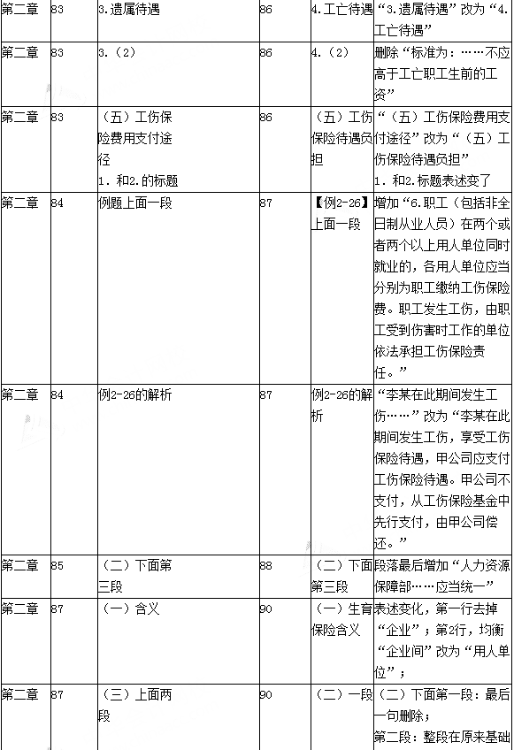 2016年初级会计职称考试《经济法基础》新旧教材变化