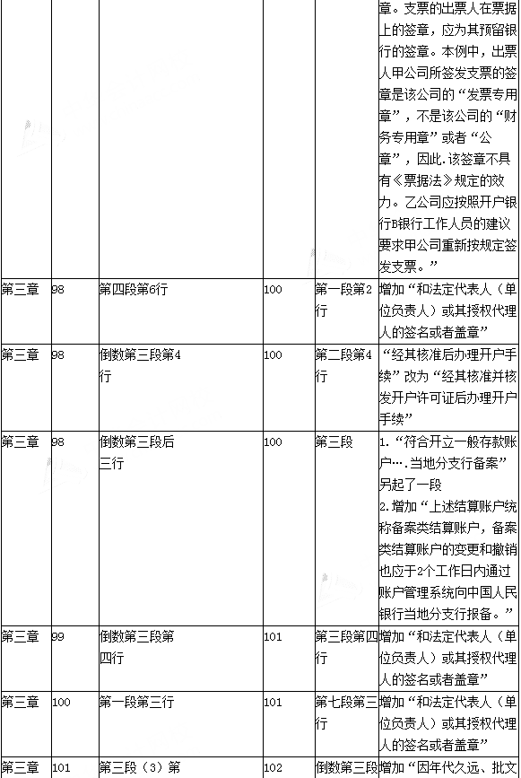 2016年初级会计职称考试《经济法基础》新旧教材变化