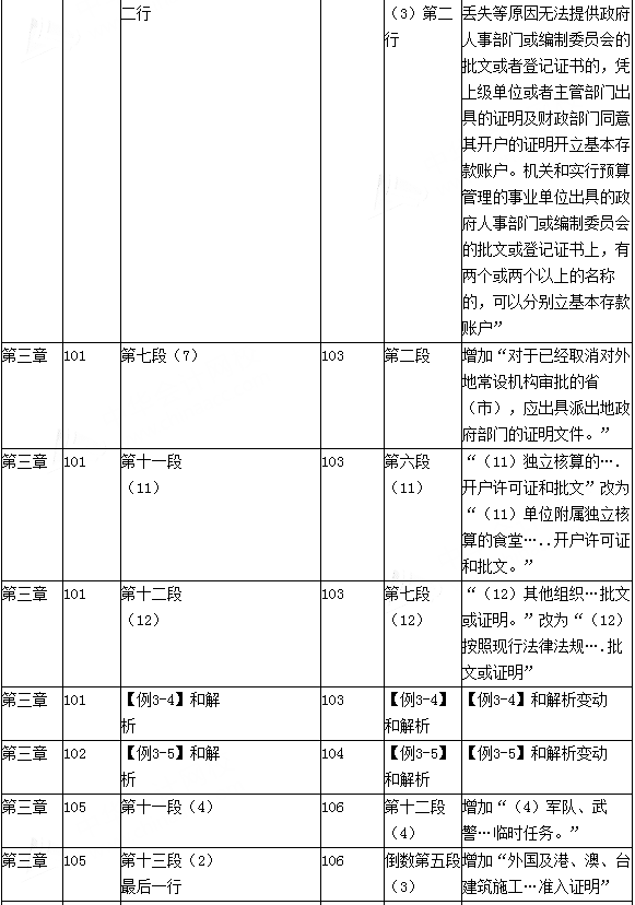 2016年初级会计职称考试《经济法基础》新旧教材变化