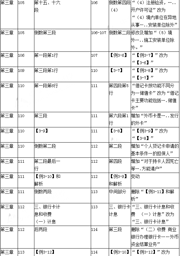 2016年初级会计职称考试《经济法基础》新旧教材变化