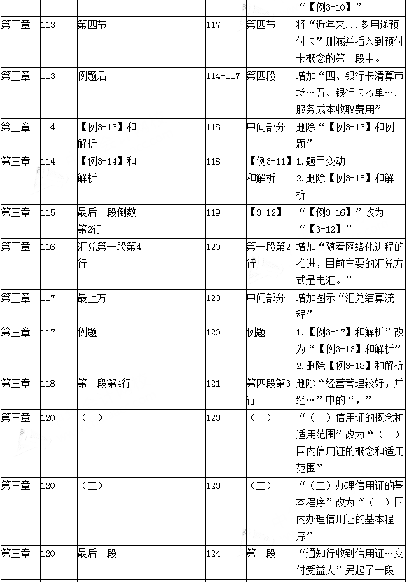 2016年初级会计职称考试《经济法基础》新旧教材变化