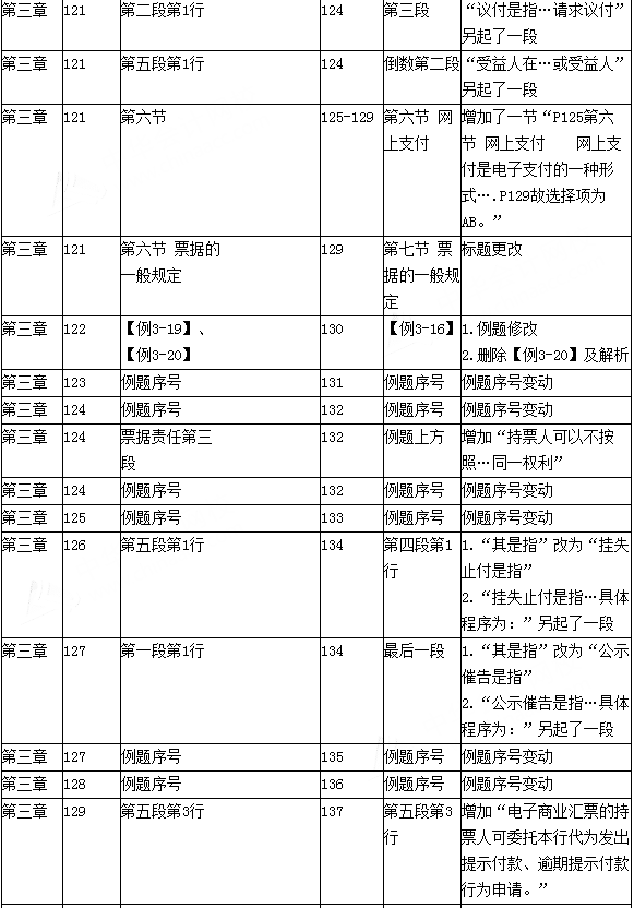 2016年初级会计职称考试《经济法基础》新旧教材变化