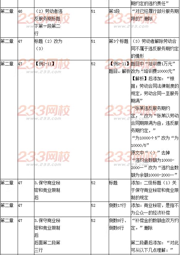 2016年初级会计职称考试《经济法基础》新旧教材变化