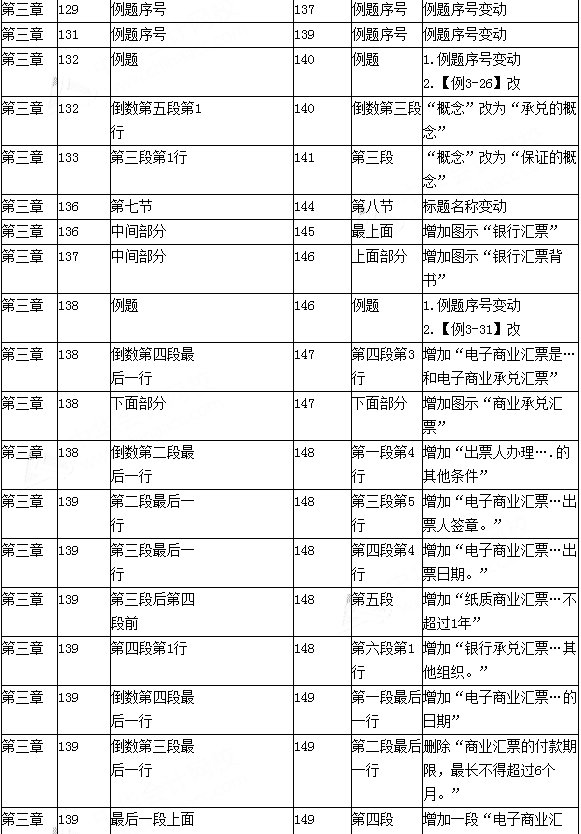 2016年初级会计职称考试《经济法基础》新旧教材变化