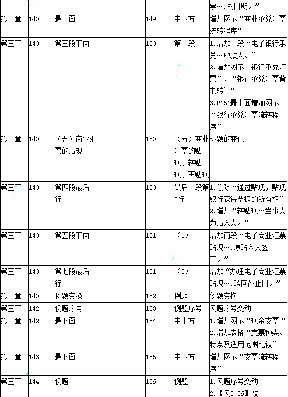 2016年初级会计职称考试《经济法基础》新旧教材变化