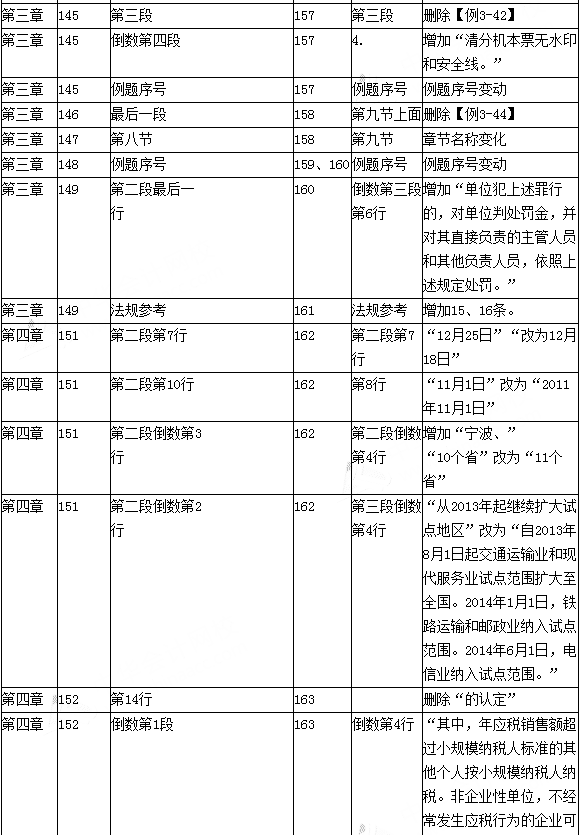 2016年初级会计职称考试《经济法基础》新旧教材变化