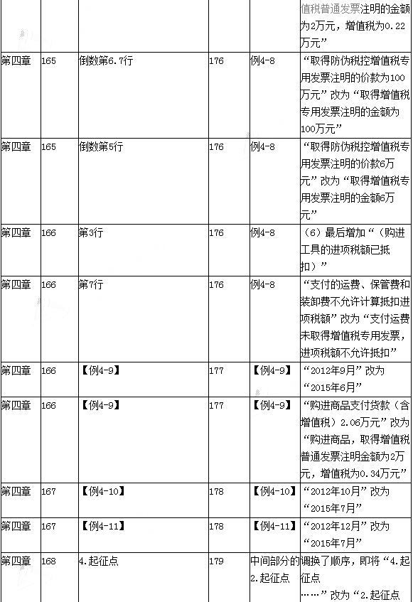 2016年初级会计职称考试《经济法基础》新旧教材变化