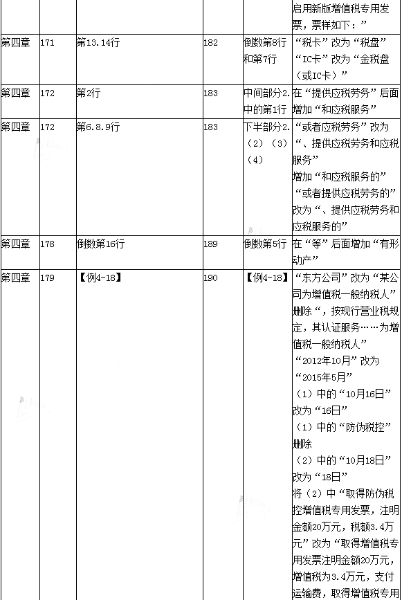 2016年初级会计职称考试《经济法基础》新旧教材变化