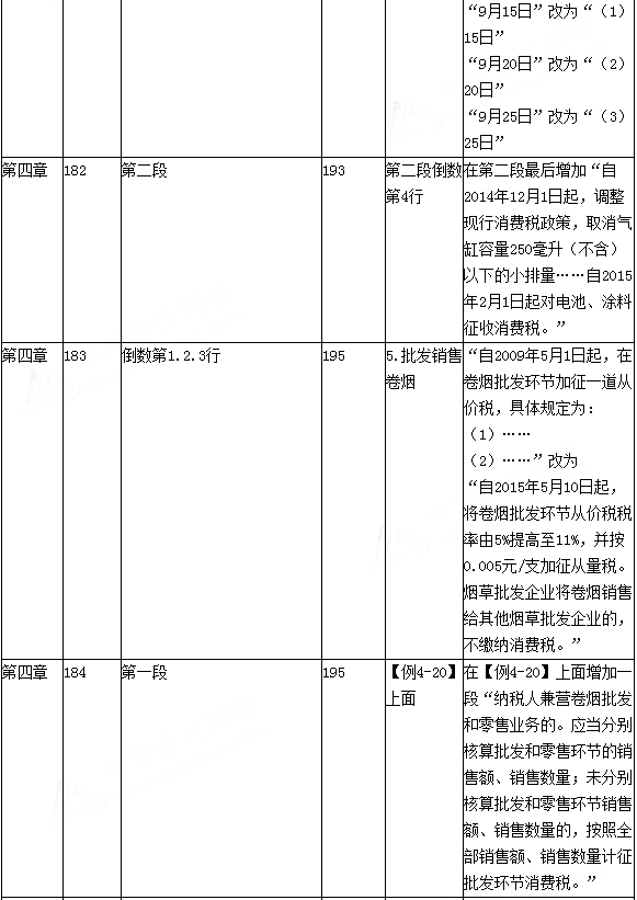 2016年初级会计职称考试《经济法基础》新旧教材变化