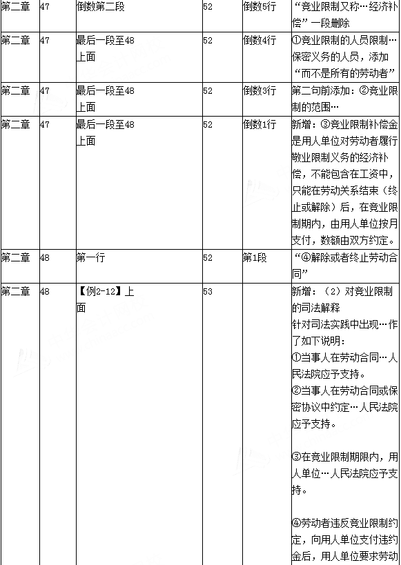 2016年初级会计职称考试《经济法基础》新旧教材变化