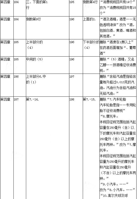 2016年初级会计职称考试《经济法基础》新旧教材变化