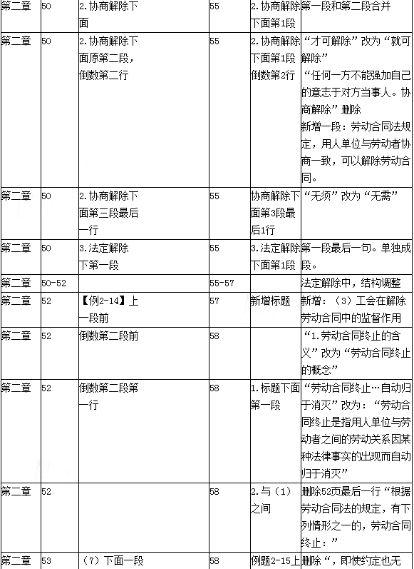 2016年初级会计职称考试《经济法基础》新旧教材变化