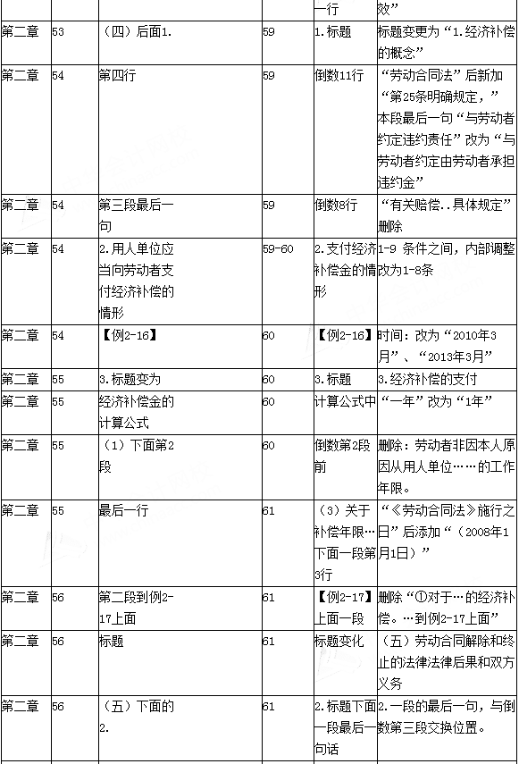 2016年初级会计职称考试《经济法基础》新旧教材变化