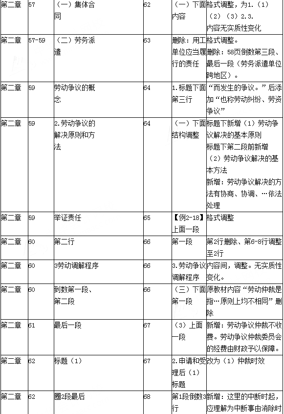 2016年初级会计职称考试《经济法基础》新旧教材变化