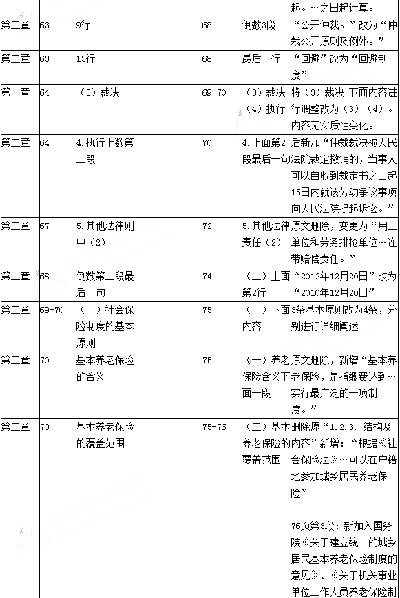 2016年初级会计职称考试《经济法基础》新旧教材变化