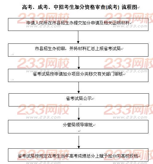 海南成人高考考生加分资格审查