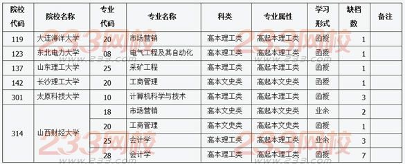 2015年山西成人高考征集志愿公告（第1号）