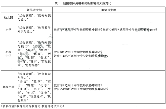 教师资格证考试新旧笔试大纲对比