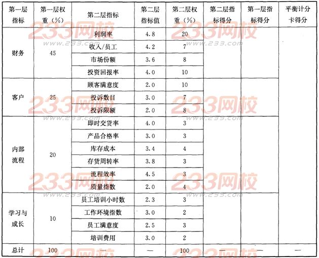 2016年人力资源管理师一级章节辅导练习题