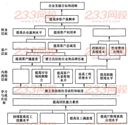 2016年人力资源管理师一级章节辅导练习题