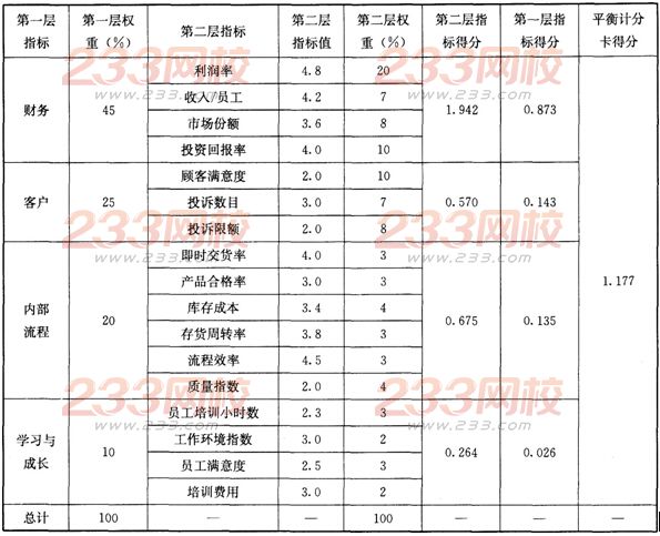 2016年人力资源管理师一级章节辅导练习题