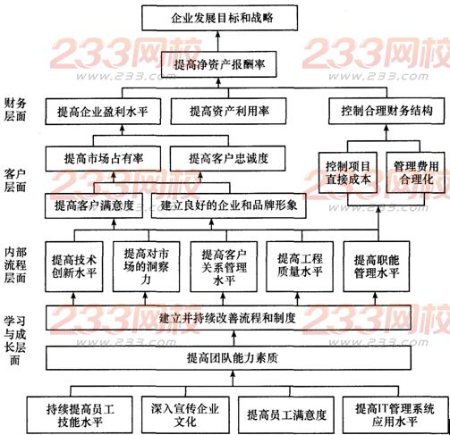 2016年人力资源管理师一级章节辅导练习题