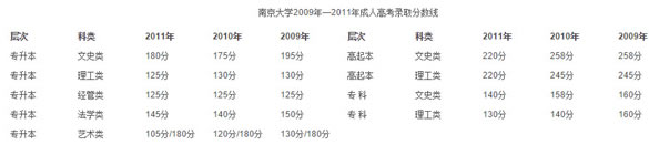 2009-2011年南京大学成人高考录取分数线