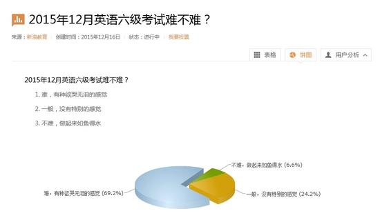 裸考刷分槽点不断 争议中的四六级未来在何方