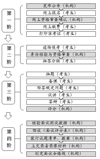 超详细的教师资格证面试考试顺序