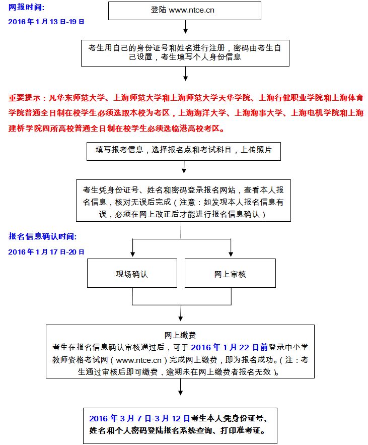 上海市中小学教师资格考试笔试考生报名流程图