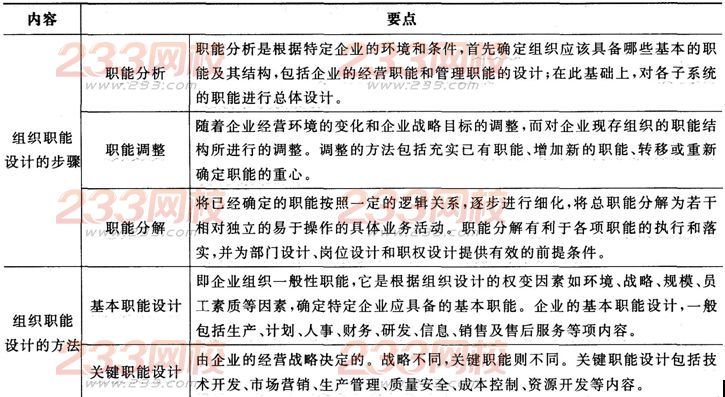 2016年人力资源二级考试考点精讲