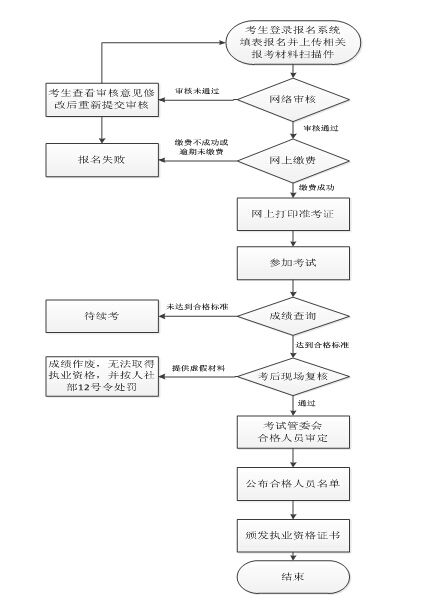 2016年福建二级建造师考试考生常见问题解答