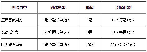 大学英语四、六级考试听力试题调整的说明