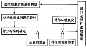 2016年人力资源二级考试考点精讲