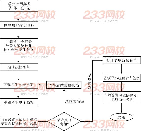 2015年四川成人高考招生录取流程图